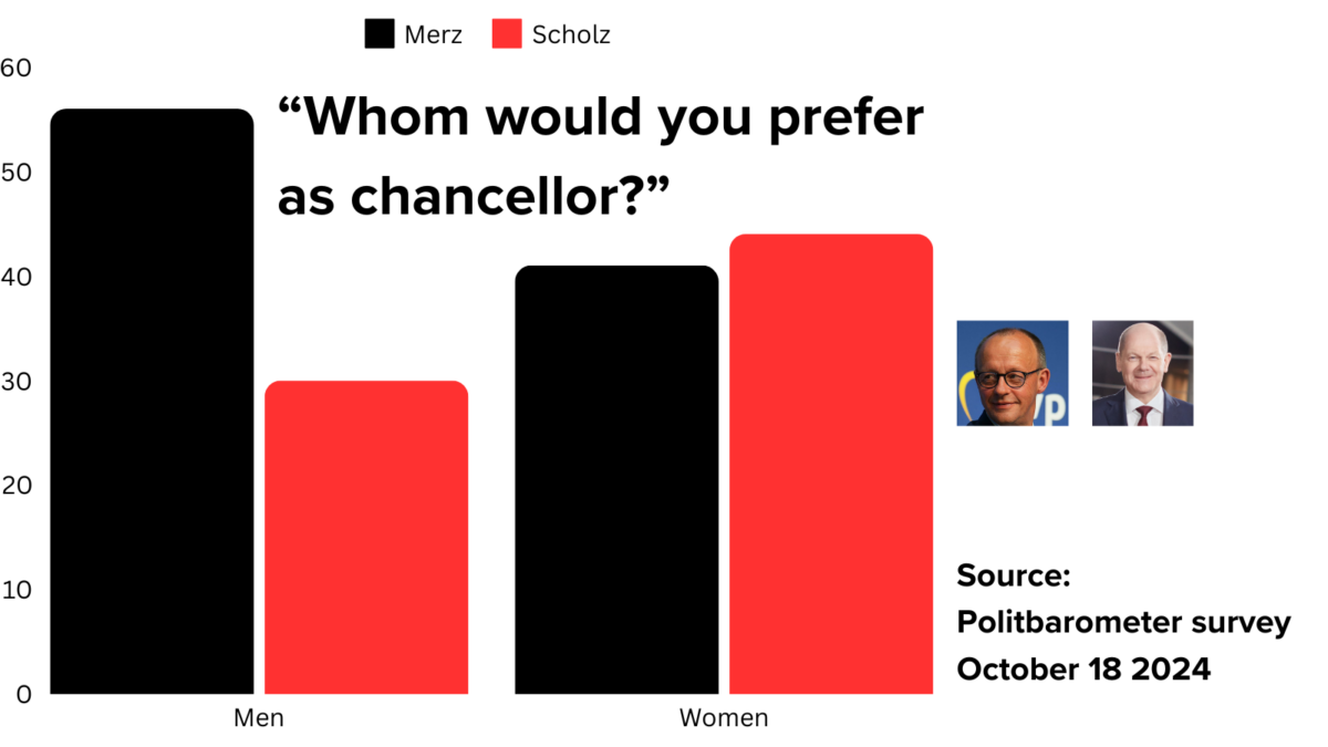 Two sets of bar charts showing support for chancellor Olaf Scholz and challenger Friedrich Merz amongst male and female voters. Merz has a 26-point lead amongst men, while Scholz has a 3-point lead amongst women. The source is the Politbarometer survey published on October 18, 2024.