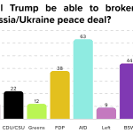 For AfD voters, Trump is an angel of peace 2