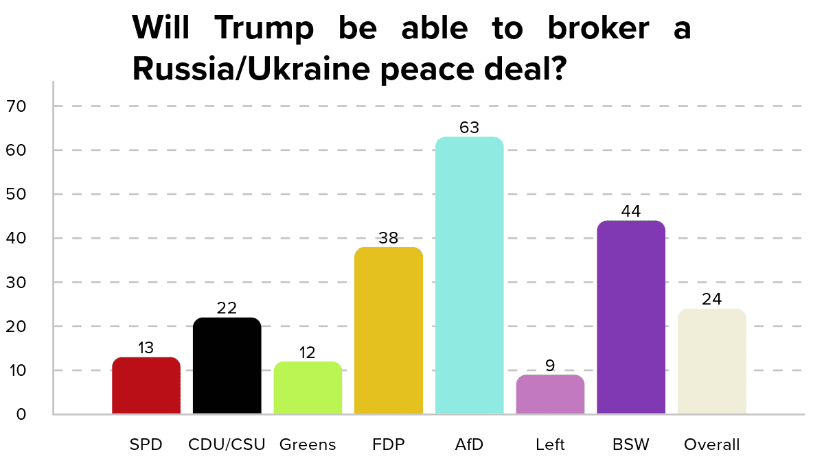 For AfD voters, Trump is an angel of peace 1