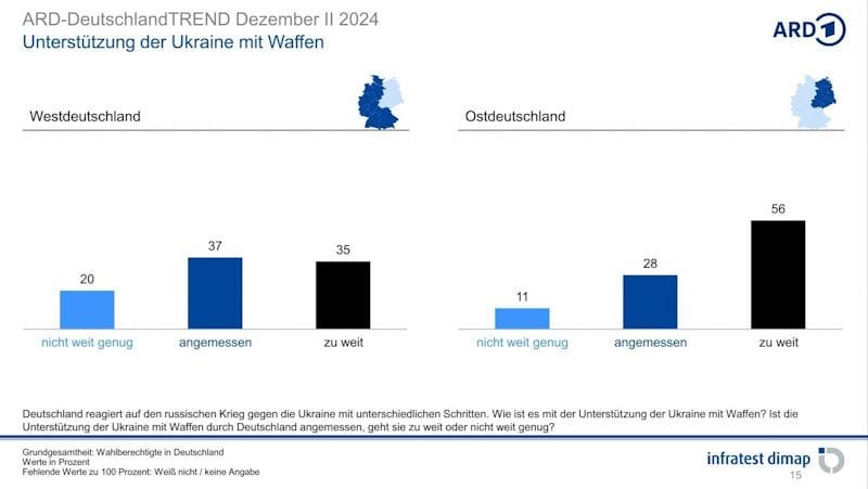 Support for Germany's military aid to Ukraine by macro region (east vs west)