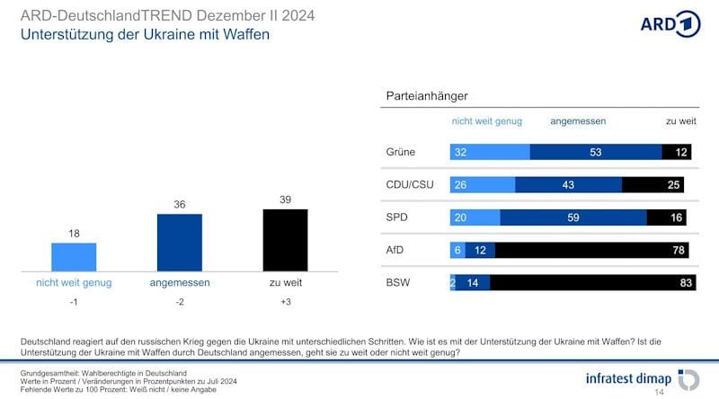 support for Germany's military aid to Ukraine by party affiliation