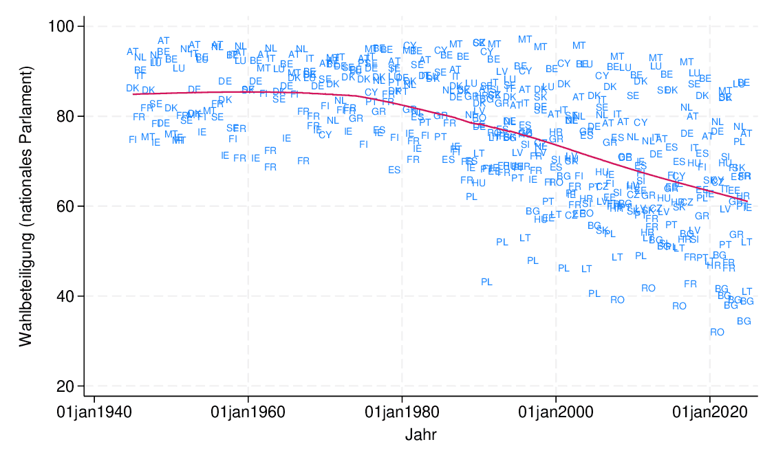 Wahlbeteiligung bei nationalen Parlamentswahlen in den Mitgliedsländern der EU (Quelle: Eigene Darstellung mit Daten von IDEA)